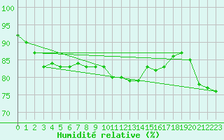 Courbe de l'humidit relative pour Manston (UK)