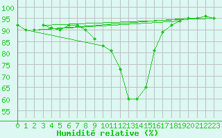 Courbe de l'humidit relative pour Bischofshofen