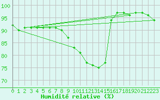 Courbe de l'humidit relative pour Vaestmarkum
