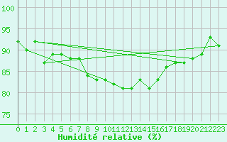 Courbe de l'humidit relative pour Nyrud