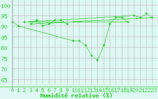 Courbe de l'humidit relative pour Chateau-d-Oex