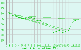 Courbe de l'humidit relative pour Twenthe (PB)