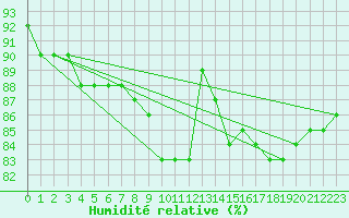 Courbe de l'humidit relative pour Saint-Philbert-sur-Risle (27)