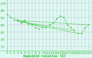 Courbe de l'humidit relative pour Skillinge
