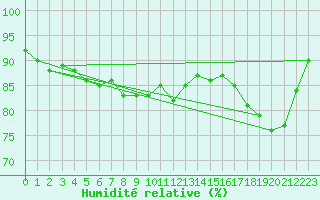 Courbe de l'humidit relative pour Cap de la Hague (50)