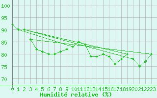 Courbe de l'humidit relative pour Sausseuzemare-en-Caux (76)