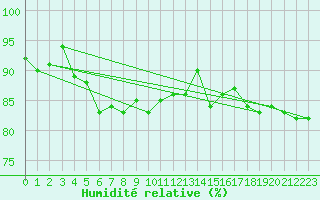 Courbe de l'humidit relative pour Crosby