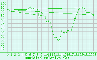 Courbe de l'humidit relative pour Bournemouth (UK)