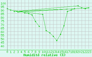Courbe de l'humidit relative pour Arcen Aws