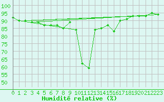 Courbe de l'humidit relative pour Trapani / Birgi