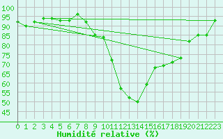 Courbe de l'humidit relative pour Visp