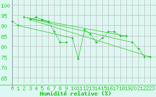 Courbe de l'humidit relative pour Oehringen