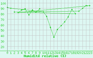 Courbe de l'humidit relative pour Saint-Girons (09)
