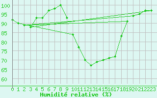 Courbe de l'humidit relative pour Luedge-Paenbruch