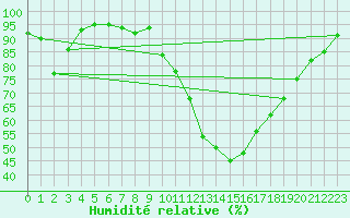 Courbe de l'humidit relative pour Belfort-Dorans (90)