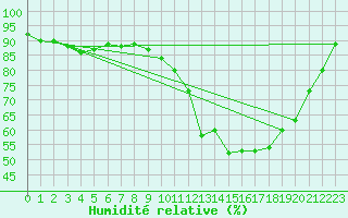 Courbe de l'humidit relative pour Guret Saint-Laurent (23)
