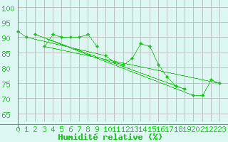 Courbe de l'humidit relative pour Nancy - Essey (54)