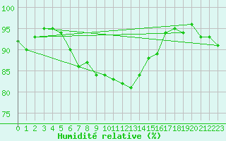 Courbe de l'humidit relative pour Tammisaari Jussaro