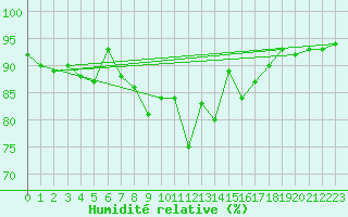 Courbe de l'humidit relative pour Berne Liebefeld (Sw)