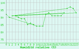 Courbe de l'humidit relative pour Auxerre-Perrigny (89)