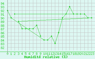 Courbe de l'humidit relative pour Delsbo
