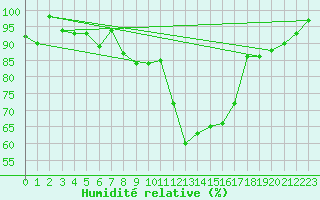 Courbe de l'humidit relative pour Binn