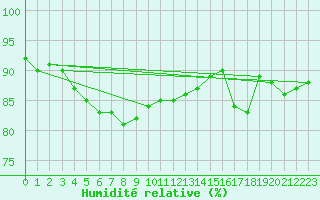 Courbe de l'humidit relative pour Fort-Mahon Plage (80)