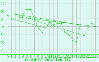 Courbe de l'humidit relative pour Bo I Vesteralen