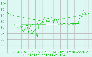 Courbe de l'humidit relative pour Guernesey (UK)