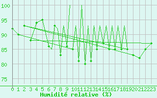 Courbe de l'humidit relative pour Hof