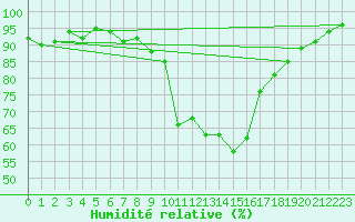 Courbe de l'humidit relative pour Coburg