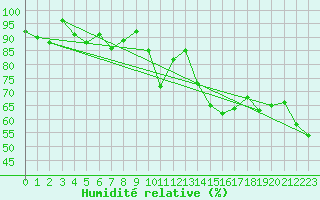 Courbe de l'humidit relative pour Galzig