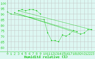Courbe de l'humidit relative pour Terschelling Hoorn