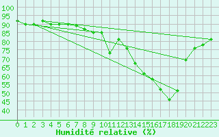 Courbe de l'humidit relative pour Orebro