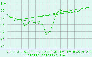 Courbe de l'humidit relative pour Litschau