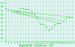 Courbe de l'humidit relative pour Bremerhaven