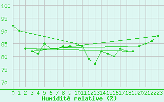 Courbe de l'humidit relative pour Saint-Mdard-d'Aunis (17)