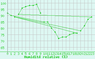 Courbe de l'humidit relative pour Dinard (35)