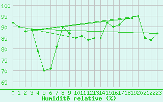 Courbe de l'humidit relative pour Ambrieu (01)