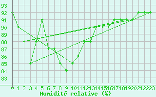Courbe de l'humidit relative pour Utsjoki Nuorgam rajavartioasema