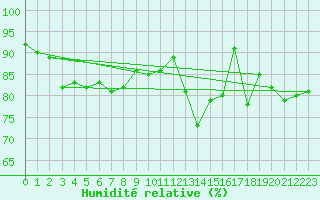 Courbe de l'humidit relative pour Chaumont (Sw)