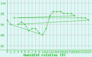 Courbe de l'humidit relative pour Niederbronn-Nord (67)