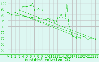 Courbe de l'humidit relative pour Scilly - Saint Mary's (UK)