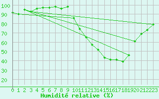 Courbe de l'humidit relative pour Ambrieu (01)