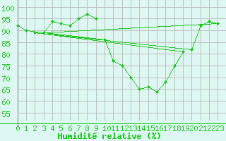 Courbe de l'humidit relative pour Bingley