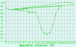 Courbe de l'humidit relative pour Kielce