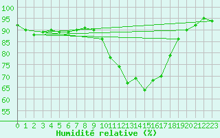 Courbe de l'humidit relative pour Tours (37)