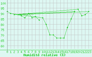 Courbe de l'humidit relative pour Reignac (37)