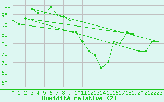 Courbe de l'humidit relative pour Charterhall