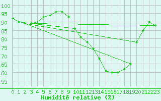 Courbe de l'humidit relative pour Saint-Nazaire (44)